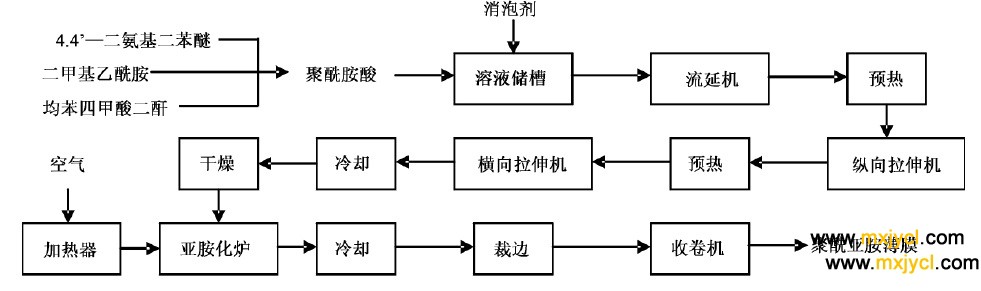 聚酰亞（yà）胺薄膜流延拉伸法