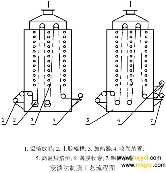 聚酰亞胺薄膜製造工藝之（zhī）浸漬（zì）法